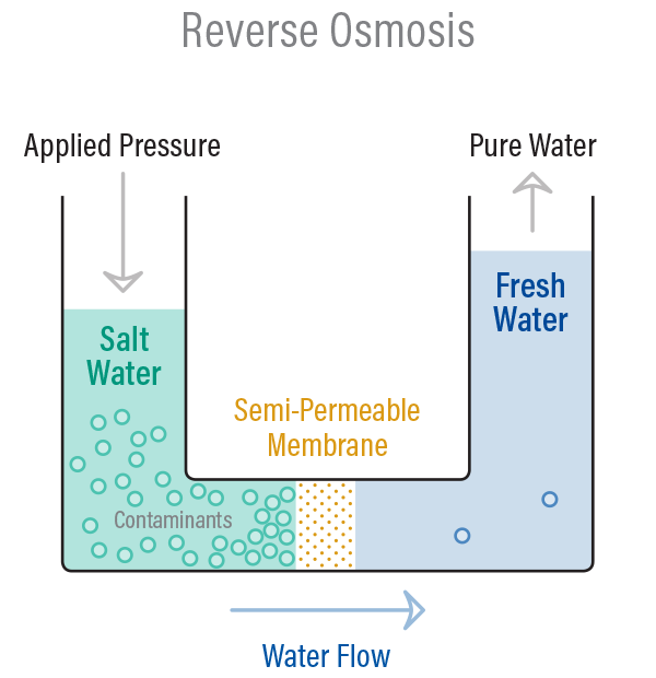 Resverse osmosis process